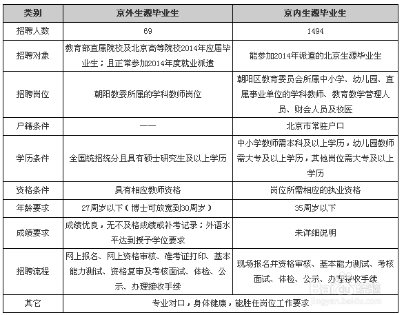 2014年北京朝阳区教委事业单位招聘公告解读