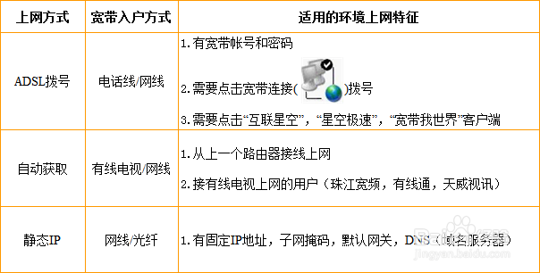 无线路由器 上网方式如何选择
