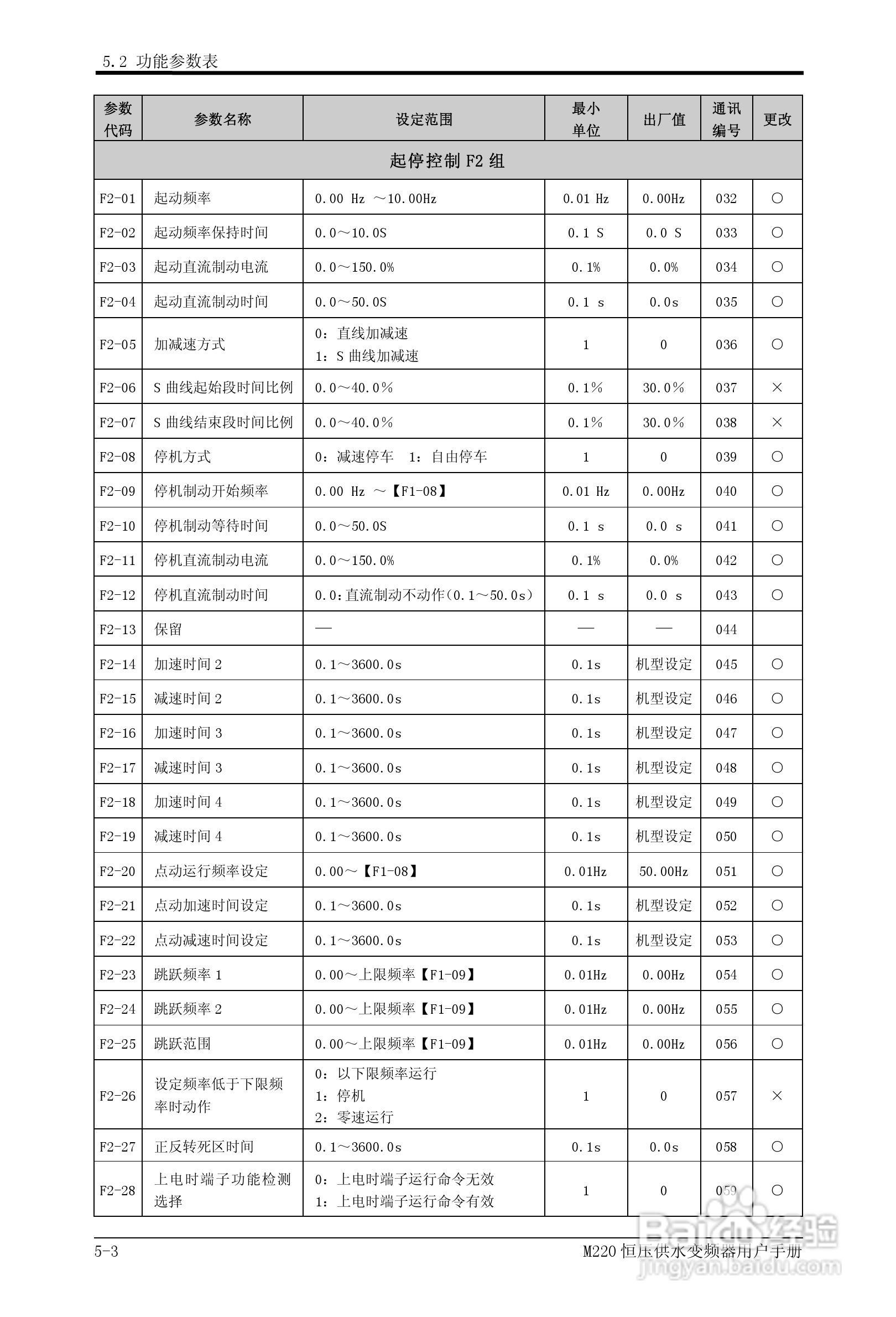 易驱M220-4T0930FPVER0M00变频器使用说明书:[3]