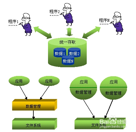 二级vfp自学教程：[3]数据管理技术的发展