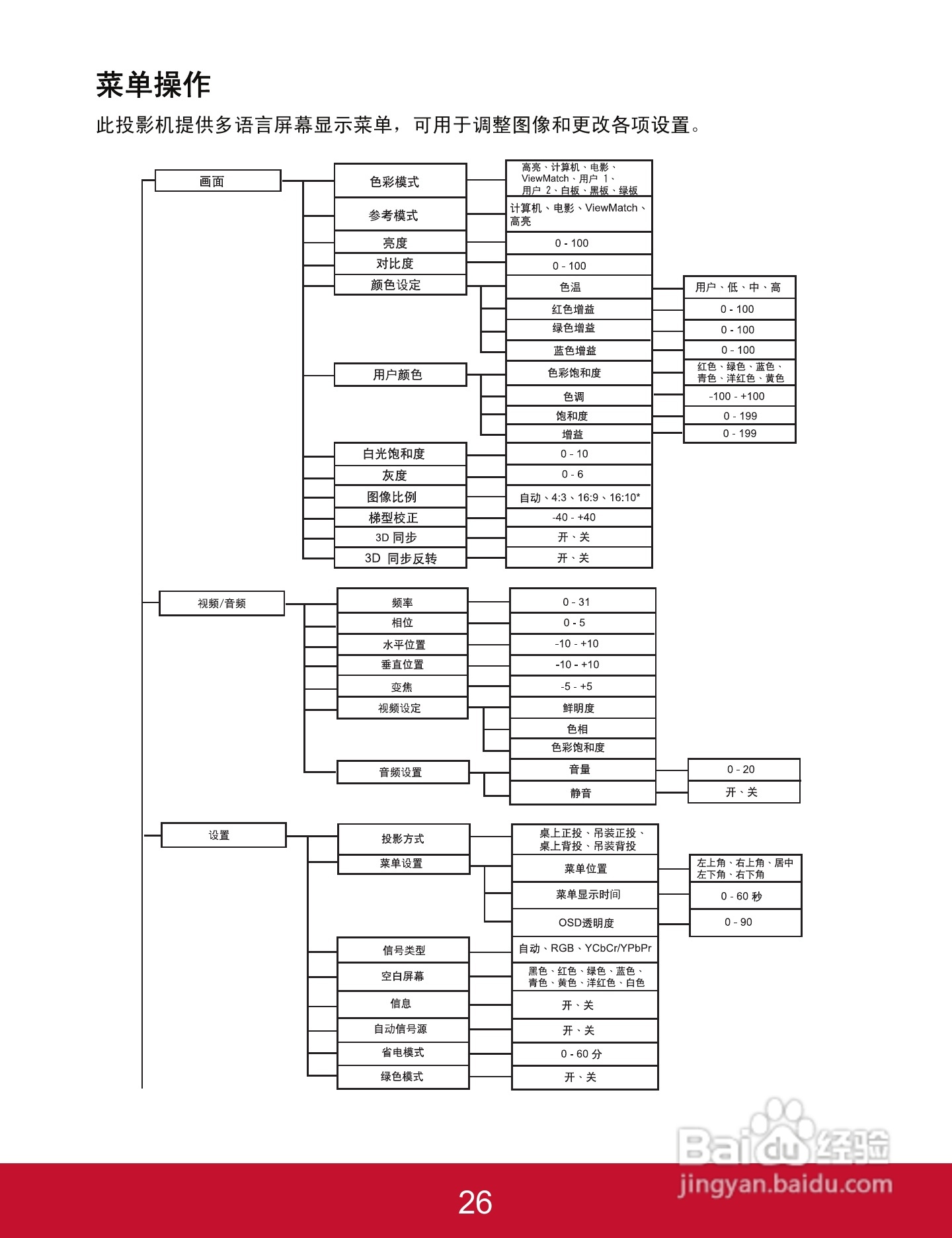 优派PJD5523w投影机使用说明书:[3]