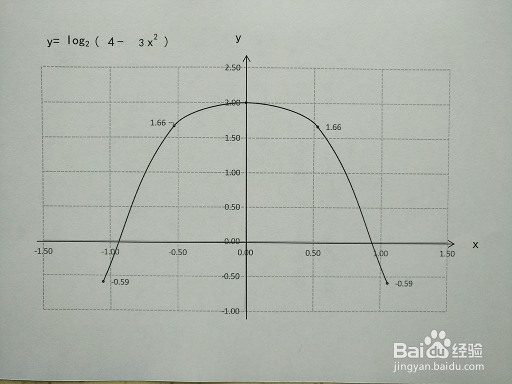 对数复合函数y=log2(4-3x^2)的图像示意图步骤