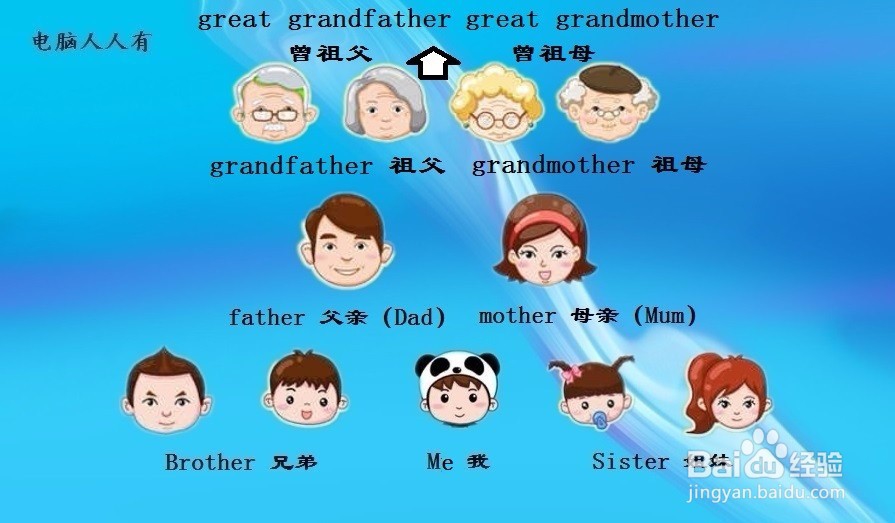 英文大家庭中的称谓表