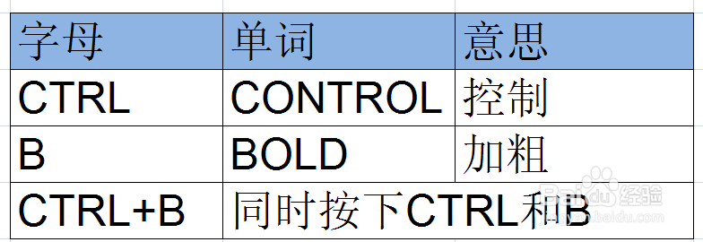 EXCEL2007快捷键学习之CTRL+B，加粗内容
