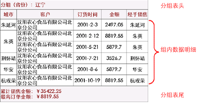 birt报表入门教程:[4]分组报表