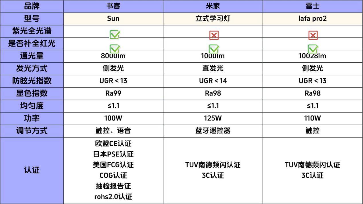 米家护眼灯好吗？揭秘书客、米家、雷士三大护眼大路灯横测真相