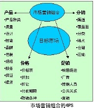 市场营销基础