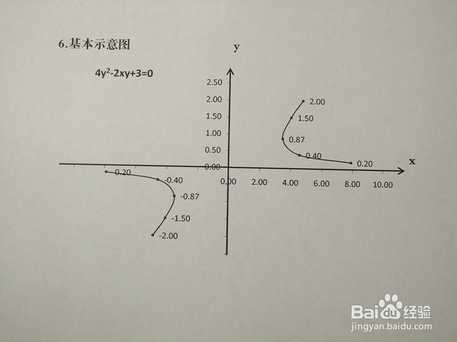 曲线4y^2-2xy+3=0的图像示意图