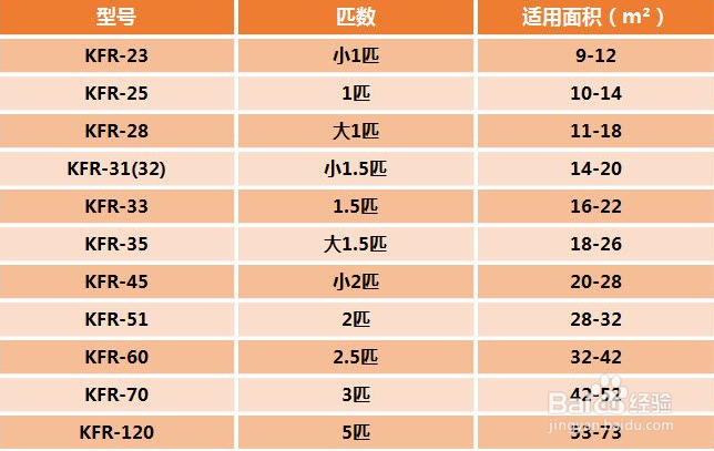 1.5匹空调适用于多大房间的面积