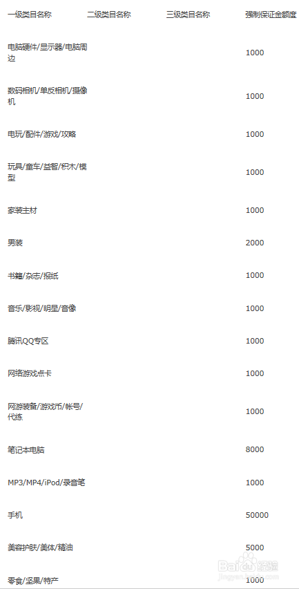 上传宝贝失败，您需要提交保证金不少于xxx元