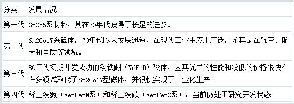 浅析我国稀土永磁材料行业现状（投资基础篇）