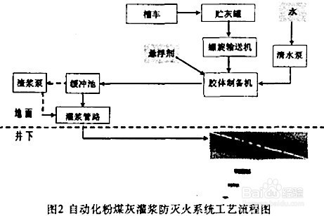 煤矿灌浆防灭火系统配置方式及工艺流程图