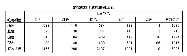 spss教程:对应分析