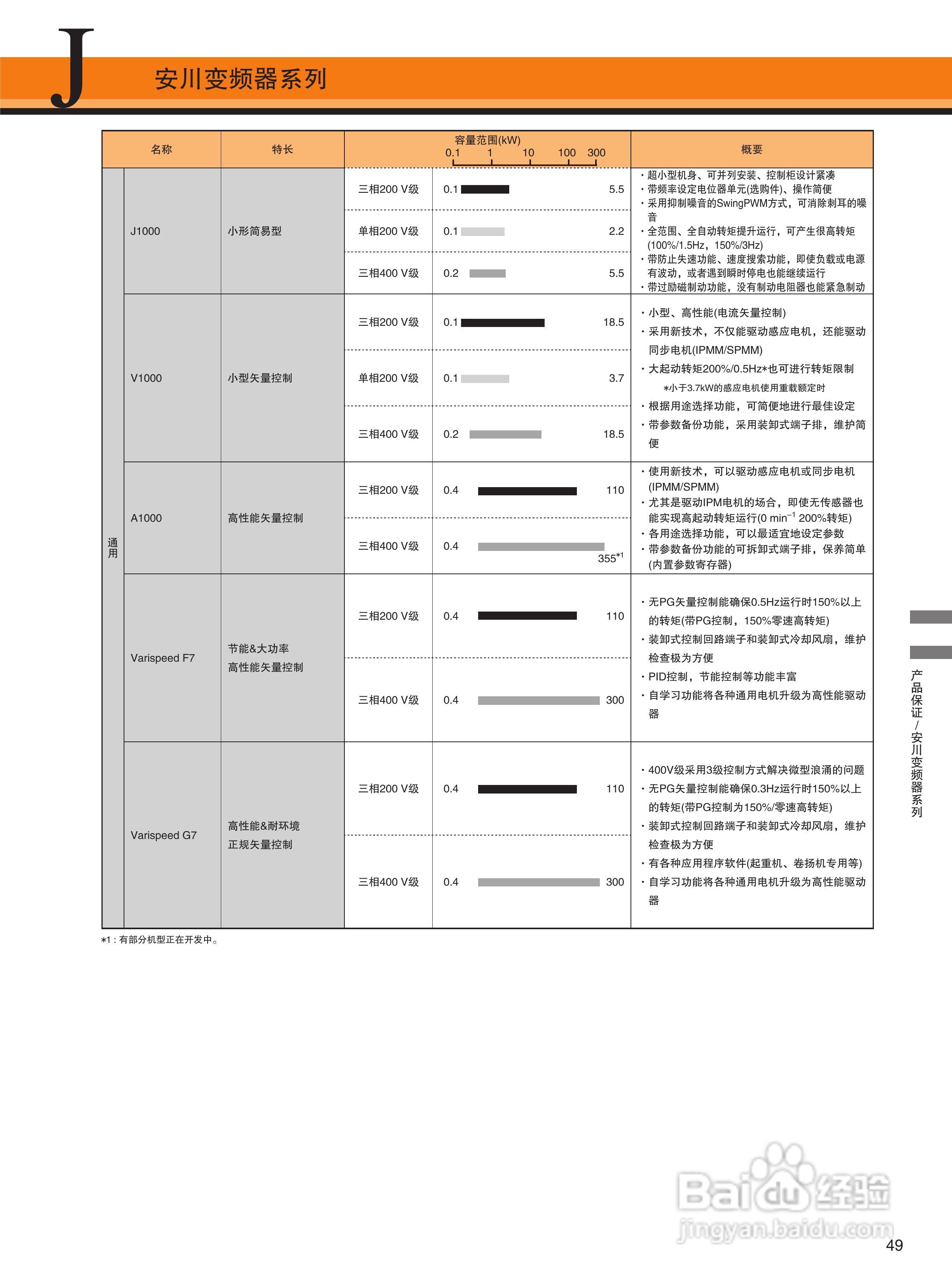 YASKAWA J1000 安川小型简易型变频器说明书:[5]