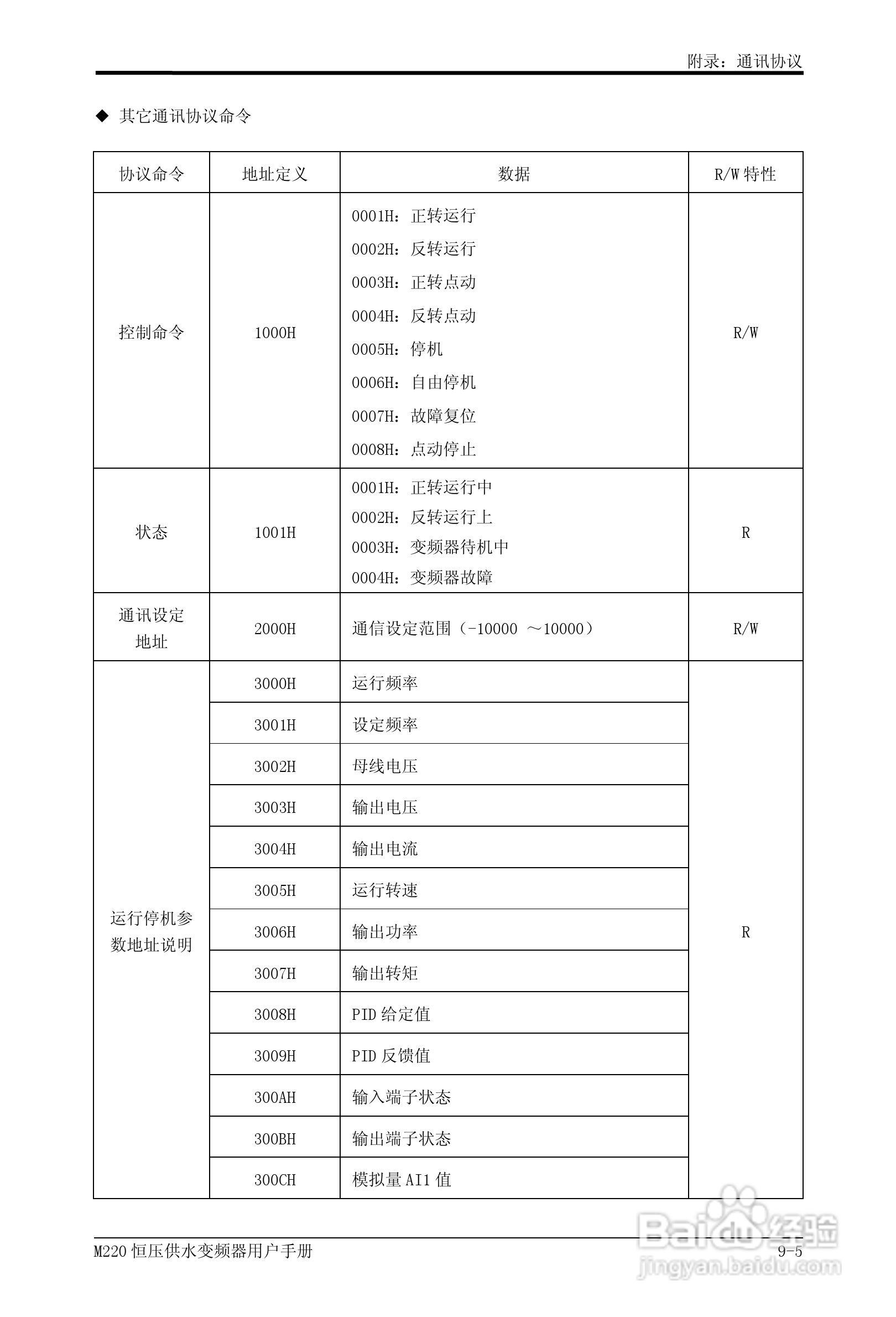 易驱M220-4T0930FPVER0M00变频器使用说明书:[10]