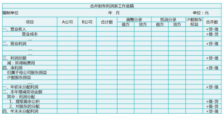 控股双方各占50%股份如何编制合并报表