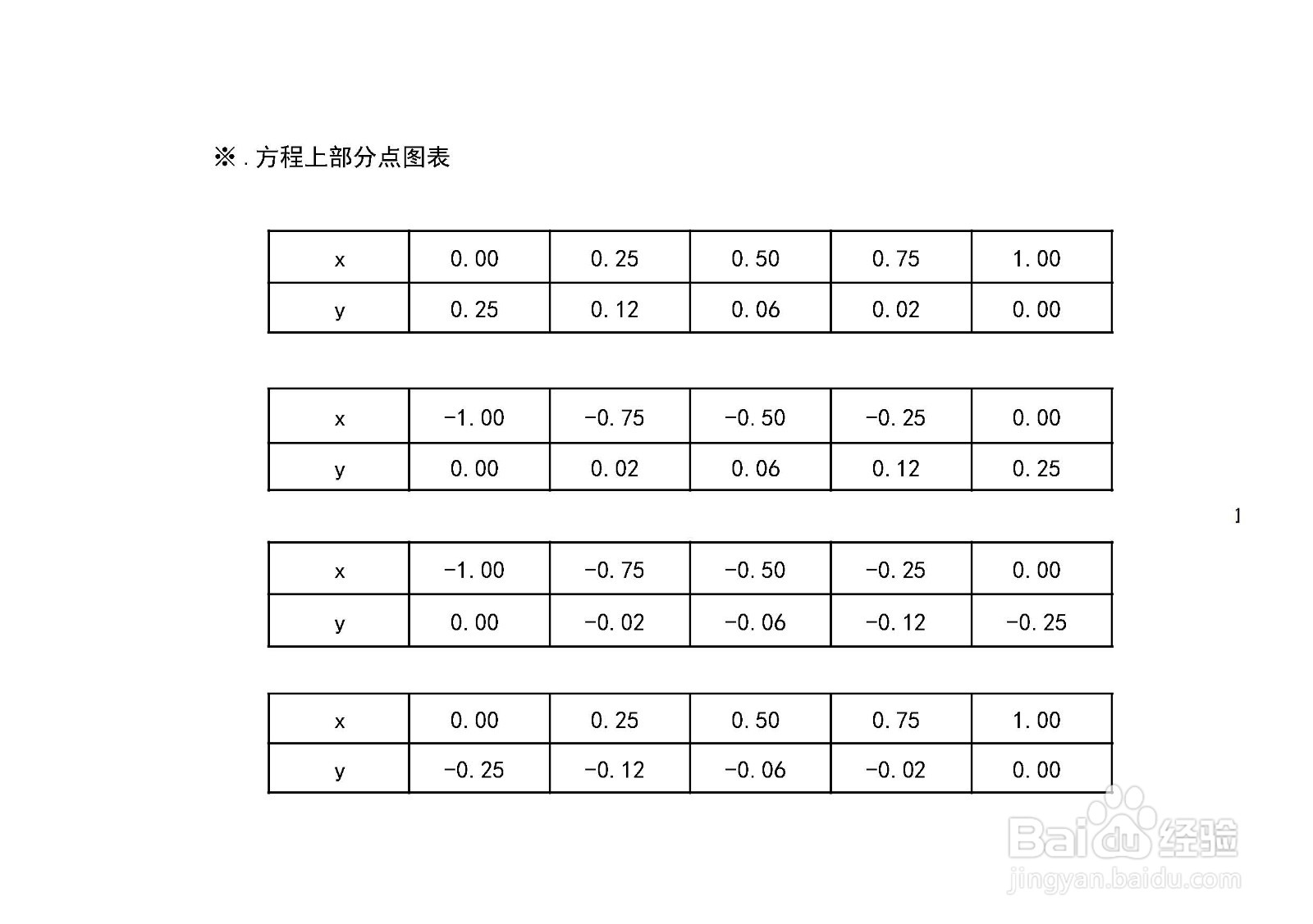 曲线方程2x^(2/3)+5y^(2/3)=2的图像