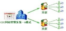 C2C电子商务平台的功能