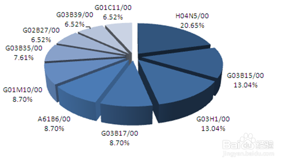 如何分析婚纱摄影行业发展趋势数据方法