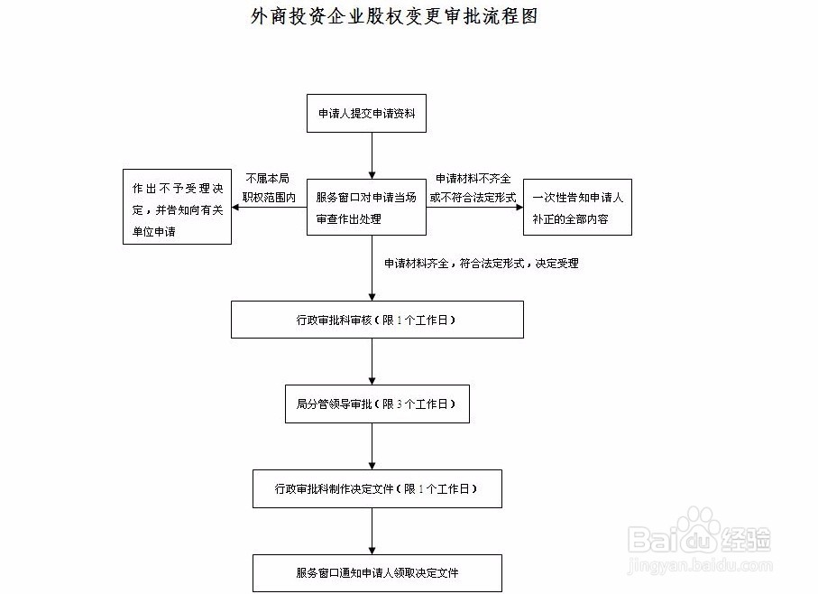 未出资的股东怎么撤股