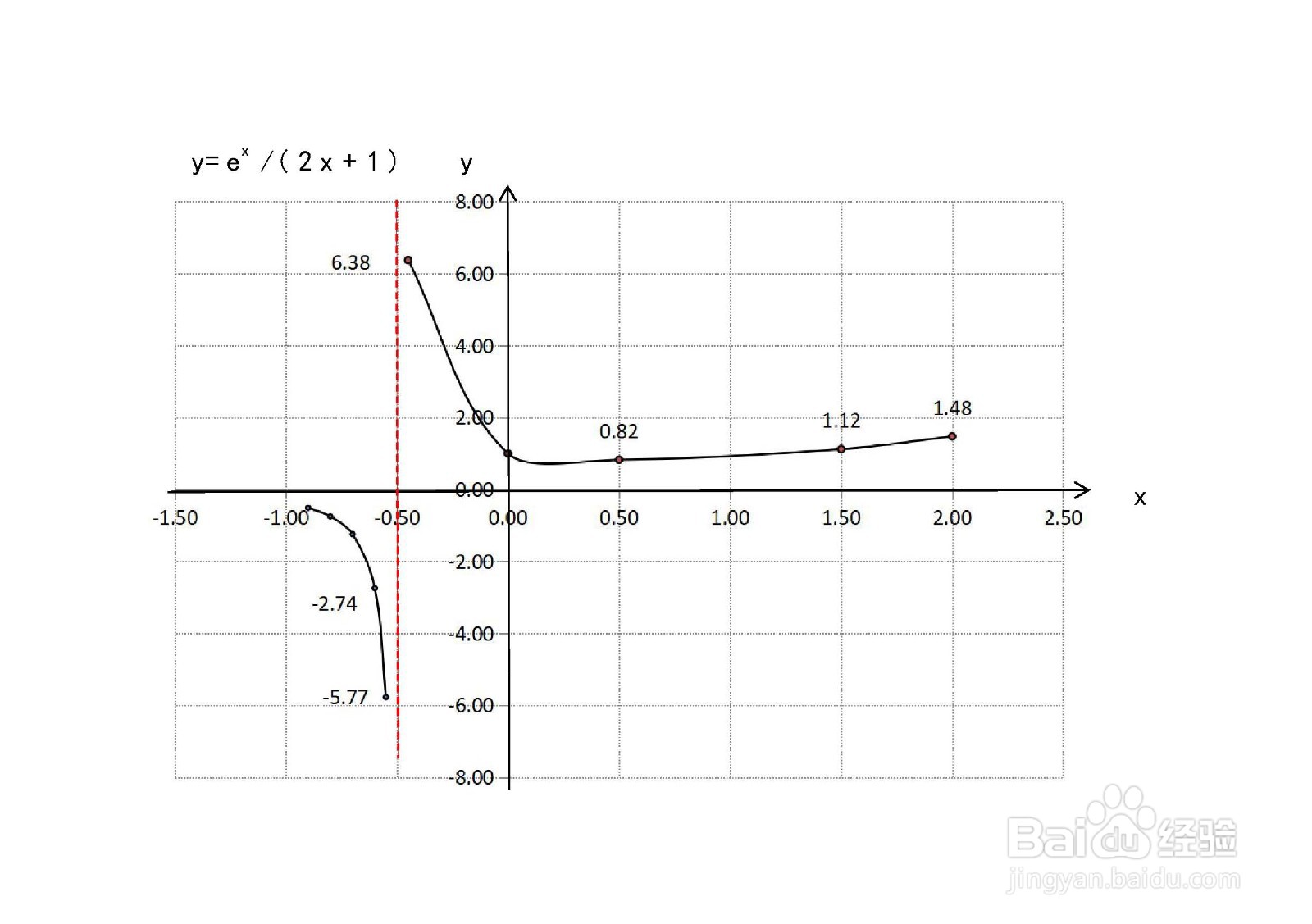 如何画函数y=e^x/(2x+1)的图像