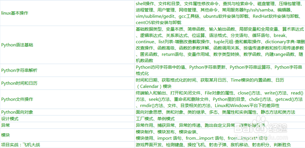 Python如何自学0基础如何学Python