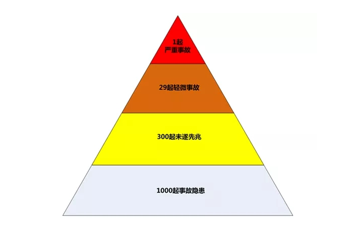 海恩法则和海因里希法则有啥区别？我看了看好像都是1:29:300嘛。两个谁先谁后的是