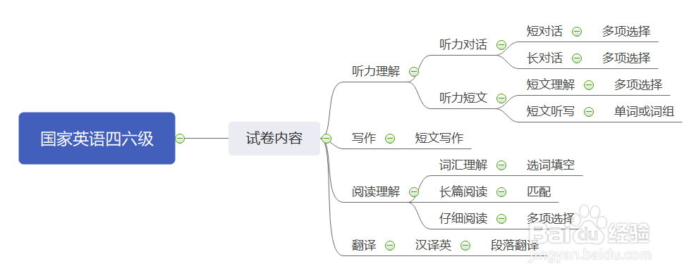 如何正确地备考四、六级