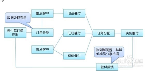 双十一全案规划出炉 ,各部分职责