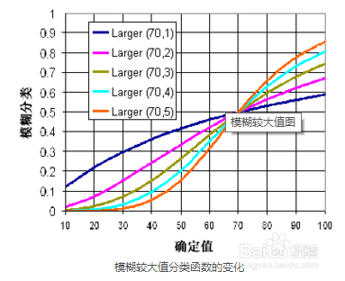 arcgis中叠加分析工具模糊分类的工作原理