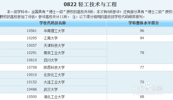 各专业大学排名——工科类