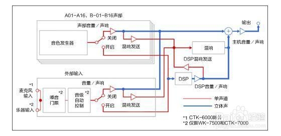 卡西欧电子琴CTK-7300