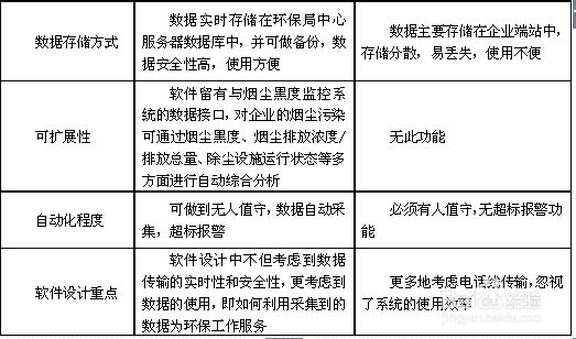 基于GPRS 环境监控中心实时监控系统方案