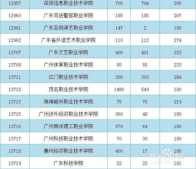 广东2017高职(3+证书_中职生)第一志愿投档情况