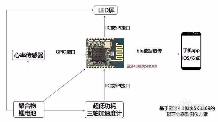 BLE蓝牙模块在健康监控中的应用说明
