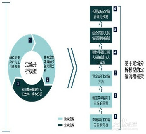 企业如何确定人员编制怎么确定员工编制定岗定编