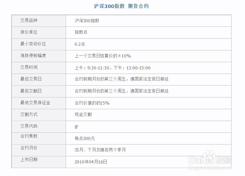 沪深300期货指数交易细则及开户交易