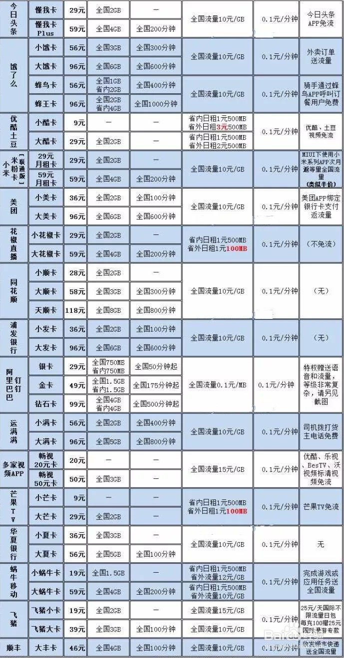 流量卡对比,4G流量卡资费对比分析