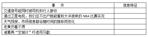 山西省信息技术中考：[2]信息与信息技术