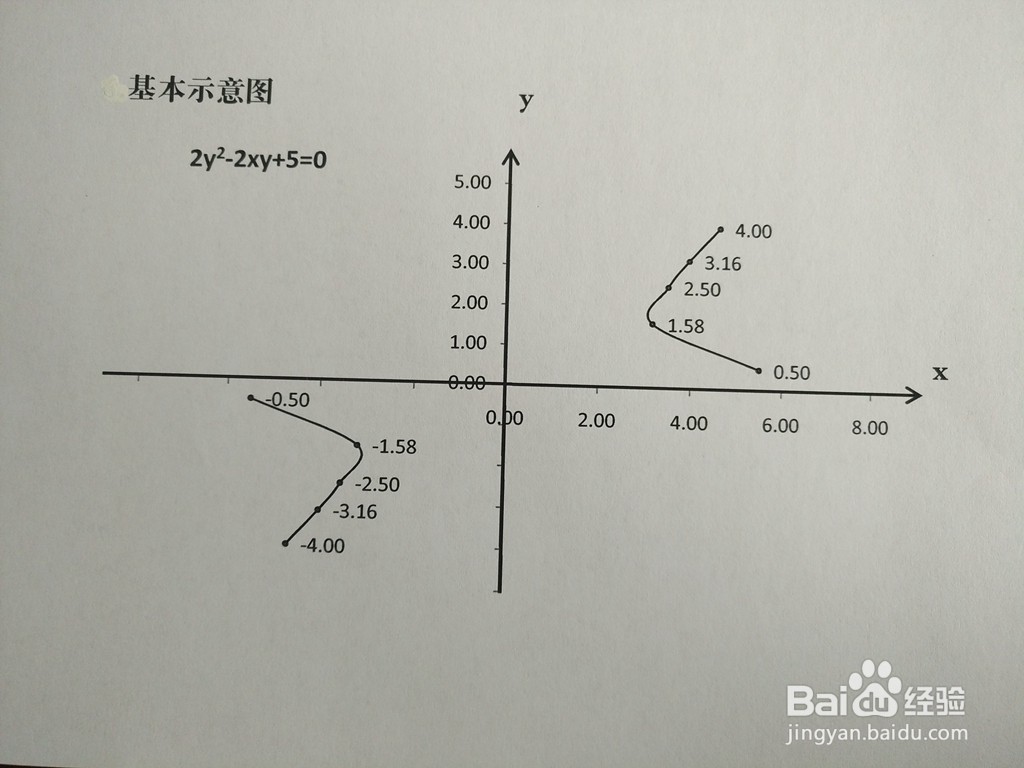 2y^2-2xy+a=0图像性质(a=5-10)