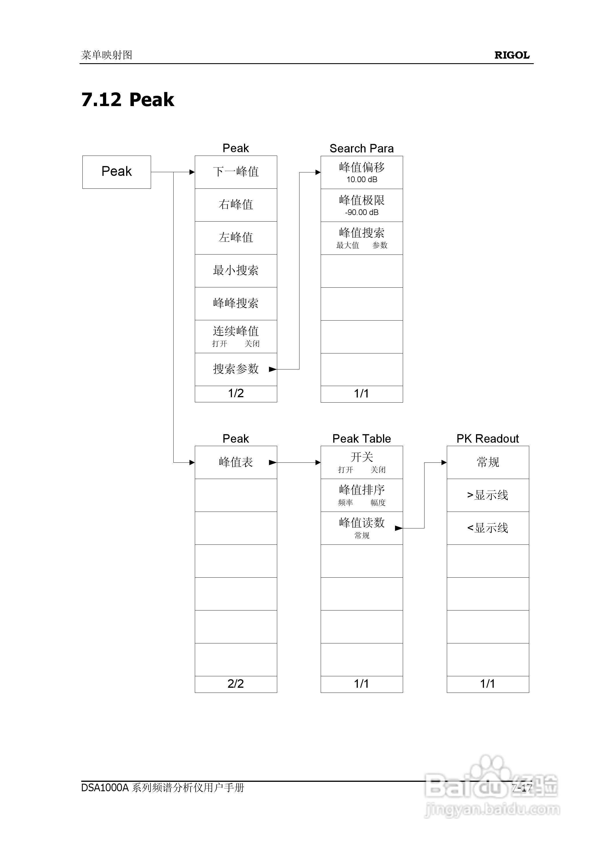普源DSA1000A系列频谱分析仪说明书:[25]