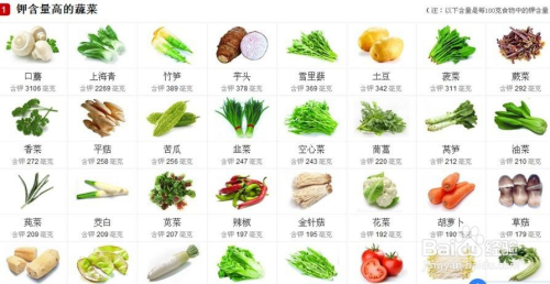 择下图中含钾量较多的食物来，补充身体的钾。记得多吃蔬菜身体才会好。
