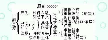 怎样能够写好作文提纲