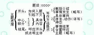 怎樣能夠寫好作文提綱