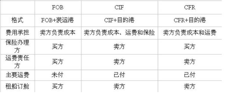 空运对应FOB,CFR,CIF的术语各是什么