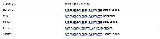 Hadoop怎样压缩配置