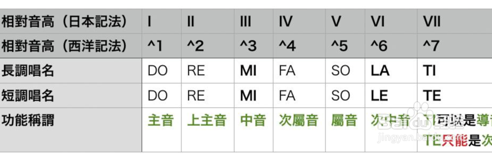 简谱基本乐理视唱练耳基础教程