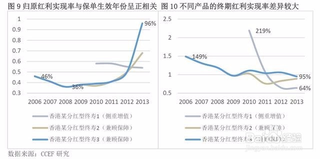 如何鉴别香港保单的理财功能