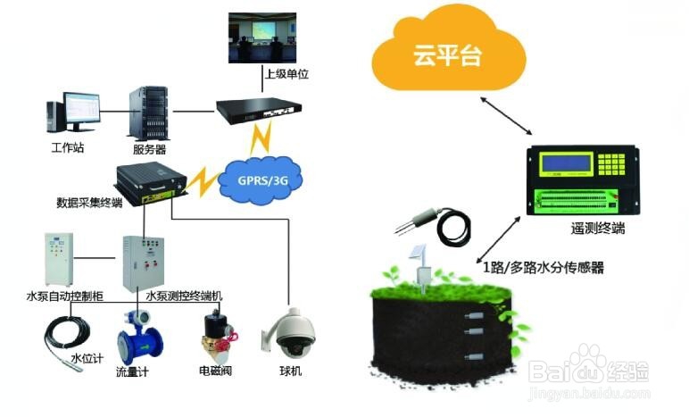 灌区取水计量系统原理说明