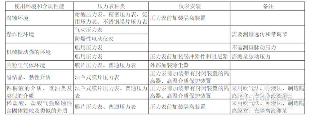 井下作业常用工具(四)压力表的使用
